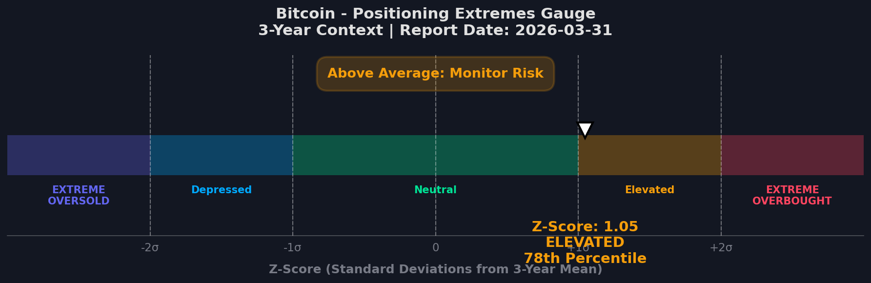 Bitcoin COT positioning gauge — Z-Score at 96th percentile signals elevated speculative longs at a 3-year historical extreme