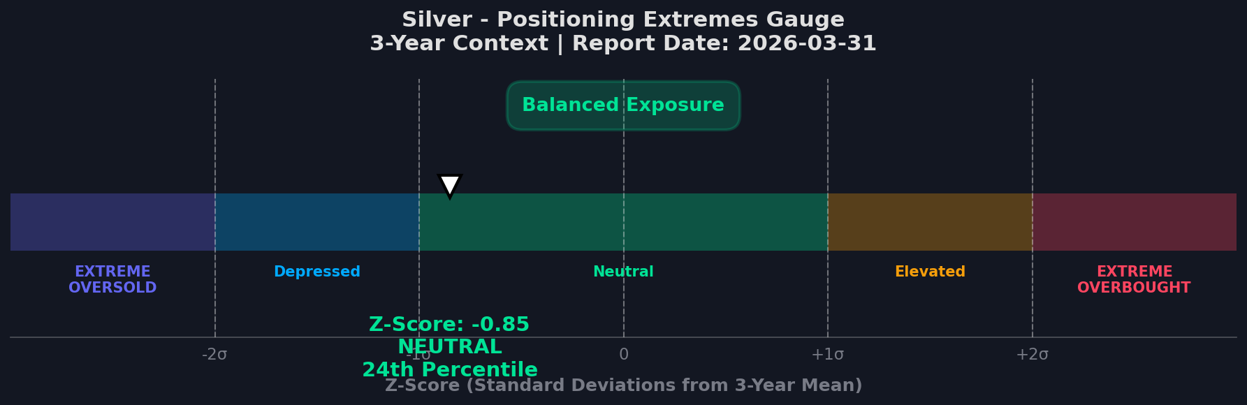 Silver COT positioning gauge — Z-Score at 4th percentile signals depressed speculative longs, consistent with institutional accumulation setups